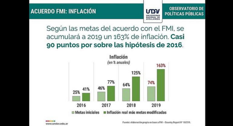 Pronostican alarmante impacto del acuerdo con el FMI en la economía local