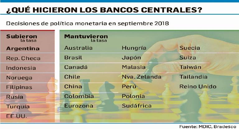 Argentina lidera el ranking mundial de tasas de interés