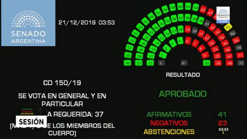 El Senado sancionó la Ley de Emergencia Económica