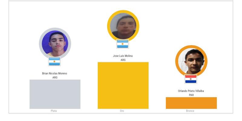 El alvearense José Molina obtuvo el oro en los Sudamericanos Escolares 2019
