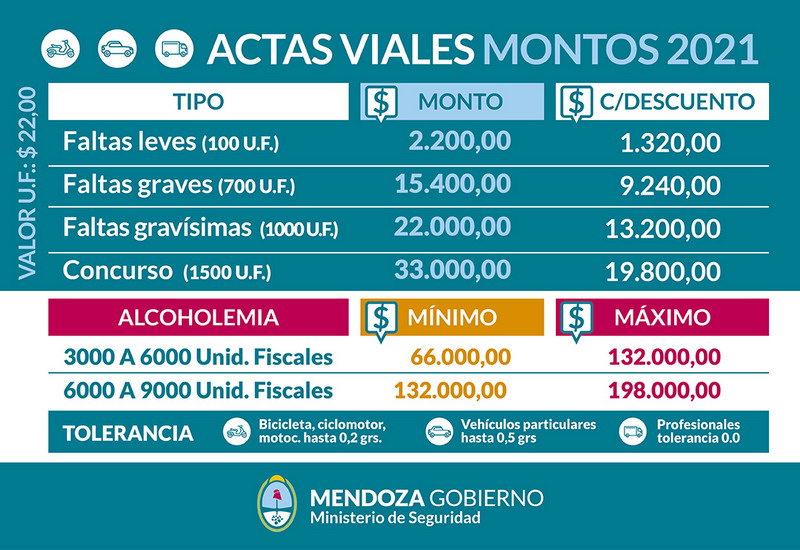 Comenzaron a regir los nuevos valores de las multas viales en Mendoza