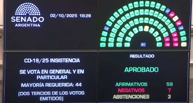 El Senado rechazó los vetos de Milei al financiamiento del Garrahan y las universidades
