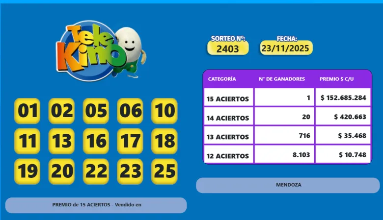 Un mendocino se quedó con el Telekino: más de $152 millones
