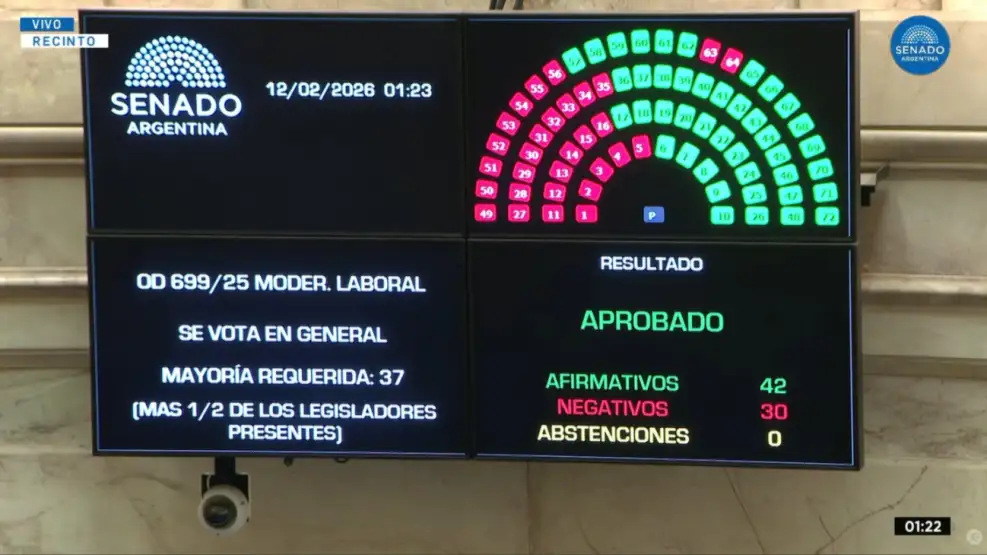 Reforma Laboral: con concesiones pero una amplia mayoría, el Gobierno logró la aprobación en el Senado